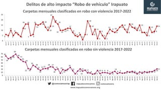 Delitos de alto impacto “Robo de vehículo” Irapuato
Carpetas mensuales clasificadas en robo sin violencia 2017-2022
Carpet...