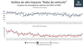 Delitos de alto impacto “Robo de vehículo”
Carpetas de investigación abiertas del 2017 al 2022
Estado de Guanajuato
Munici...