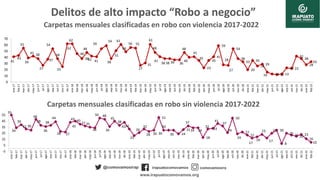Delitos de alto impacto “Robo a negocio”
Carpetas mensuales clasificadas en robo sin violencia 2017-2022
Carpetas mensuale...