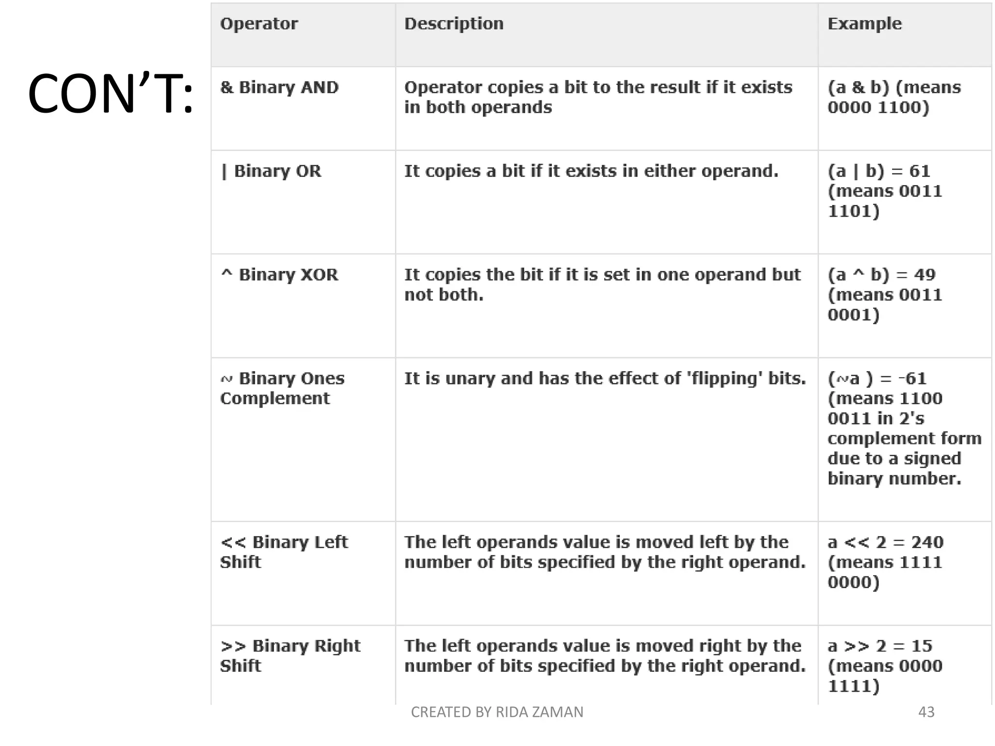 CON’T:
CREATED BY RIDA ZAMAN 43
 
