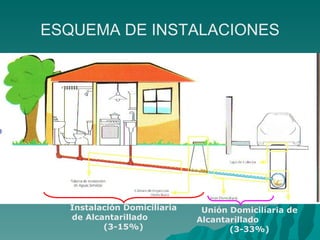 ESQUEMA DE INSTALACIONES Instalación Domiciliaria de Alcantarillado  (3-15%) Unión Domiciliaria de Alcantarillado  (3-33%) 