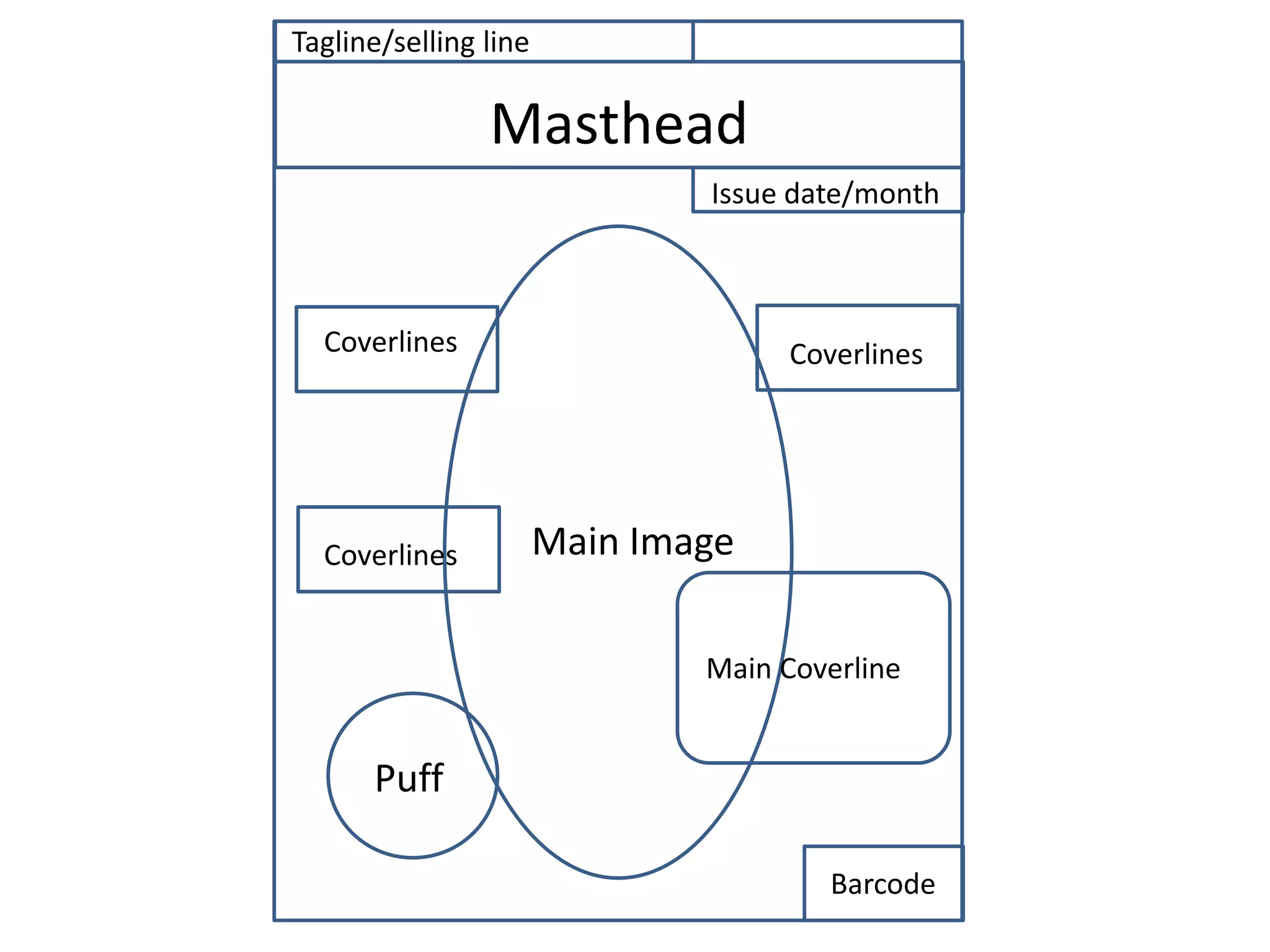 Masthead
Issue date/month
Tagline/selling line
Main Image
Barcode
Main Coverline
Puff
Coverlines
Coverlines
Coverlines