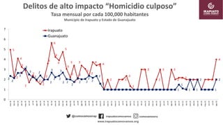 Delitos de alto impacto “Homicidio culposo”
Tasa mensual por cada 100,000 habitantes
Municipio de Irapuato y Estado de Guanajuato
5
2
4
3
3
2
2
2
2
2
4
6
4
4
5
3
2
3
2
3
3
2
4
3 4
1
2
1 1
2 2
2
1
1 1
3 3
1 1
2
3
1 1
3
2
2 2
2 2 2 2
1
2 2 2
4
2
2
3
3
3
3
2
2
2
2 2
3
2 2
3
2 2
2
2
2 2
2
2
2
2
1 1 1 1 1 1 1 1 1 1 1 1 1 1 1 1 1 1 1 1
1
1 1
2
1
2
1 1 1 1
2
0
1
2
3
4
5
6
7
ene-19
feb-19
mar-19
abr-19
may-19
jun-19
jul-19
ago-19
sep-19
oct-19
nov-19
dic-19
ene-20
feb-20
mar-20
abr-20
may-20
jun-20
jul-20
ago-20
sep-20
oct-20
nov-20
dic-20
ene-21
feb-21
mar-21
abr-21
may-21
jun-21
jul-21
ago-21
sep-21
oct-21
nov-21
dic-21
ene-22
feb-22
mar-22
abr-22
may-22
jun-22
jul-22
ago-22
sep-22
oct-22
nov-22
dic-22
ene-23
feb-23
mar-23
abr-23
may-23
jun-23
jul-23
ago-23
Irapuato
Guanajuato
 
