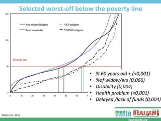 Selected worst-off below the poverty line
Ridde et al, BMC Public Health 2010, 10:631
• % 60 years old + (<0,001)
• %of widow/ers (0,066)
• Disability (0,004)
• Health problem (<0,001)
• Delayed /lack of funds (0,004)
Equitesante.org
Ridde et al, 2010
 