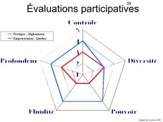 39
Évaluations participatives




                            Adapté de Cousins, 2001
 