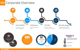 2017
Corporate	Overview
1998 2000 2006 2017
Spin-off	from	a	news	
content	aggregator
Birth	of	IXIASOFT	
Native	XML	database	
server
TEXTML	Server
CCMS	to	manage	
technical		documentation
DITA	CMS
Flagship	product;	global,	
industry	leading	customers
DITA	CMS:	leading	CCMS
IXIASOFT	K.K	
IXIASOFT	
Inc.
Global	team:	in	
Canada,	Europe	
and	Japan
Montréal DITA	TC
Keith	Schengili-Roberts
Chair,	Adoption	Committee
USA
58%
Europe
37%
Japan
5%
Licenses
70%
Services	30%
Revenues Eric	Sirois
Leigh	White
 
