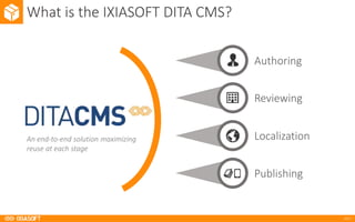 2017
What is the	IXIASOFT	DITA	CMS?
Reviewing
Localization
Authoring
Publishing
An	end-to-end	solution	maximizing
reuse at	each stage
 