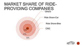 Others
Ride Share-Car
CNG
12%
Ride Share-Bike
63%
21%
4%
 