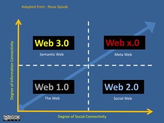 Adapted from : Nova Spivak




                                            Web 3.0                                  Web x.0
Degree of Information Connectivity




                                               Semantic Web                              Meta Web




                                            Web 1.0                                 Web 2.0
                                                  The Web                                Social Web



                                                         Degree of Social Connectivity
 