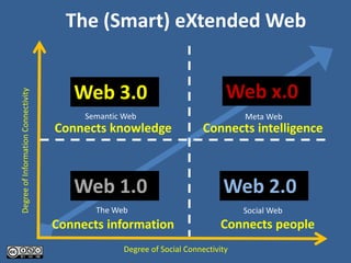 The (Smart) eXtended Web


                                        Web 3.0                                Web x.0
Degree of Information Connectivity




                                          Semantic Web                             Meta Web
                                     Connects knowledge                  Connects intelligence



                                        Web 1.0                               Web 2.0
                                            The Web                                Social Web
                                     Connects information                     Connects people
                                                   Degree of Social Connectivity
 