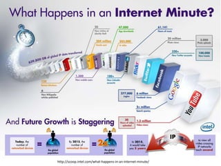 http://scoop.intel.com/what-happens-in-an-internet-minute/
 