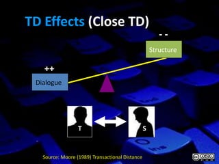 TD Effects (Close TD)
                                                        --
                                                     Structure

   ++
 Dialogue




                  T                              S


   Source: Moore (1989) Transactional Distance
 