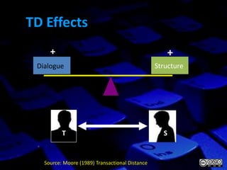 TD Effects
     +                                                 +
 Dialogue                                        Structure




          T                                        S


   Source: Moore (1989) Transactional Distance
 