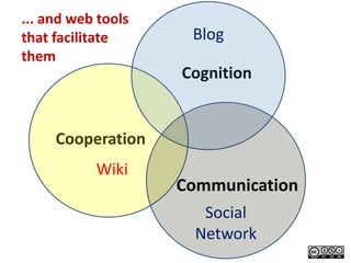 ... and web tools
that facilitate      Blog
them
                    Cognition


     Cooperation
           Wiki
                    Communication
                       Social
                      Network
 