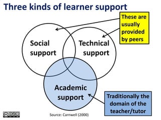 Three kinds of learner support
                                          These are
                                          usually
                                          provided
                                          by peers
      Social                Technical
      support                support



             Academic
              support                Traditionally the
                                      domain of the
           Source: Carnwell (2000)
                                      teacher/tutor
 