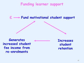 Funding learner support
£

Fund motivational student support

Generates
increased student
fee income from
re-enrolments

Increases
student
retention

17

 