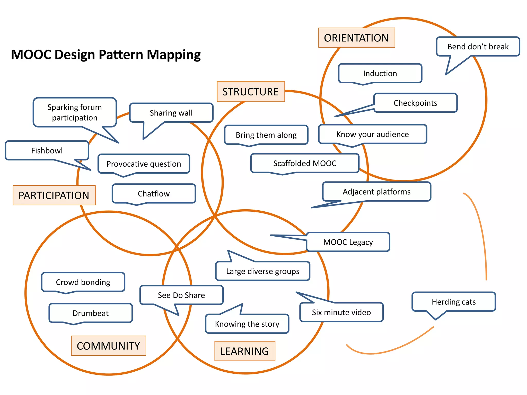 Bring them along
Bend don’t break
Induction
Know your audience
Scaffolded MOOC
Fishbowl
Provocative question
Chatflow
MOOC Legacy
Crowd bonding
Drumbeat
Large diverse groups
Knowing the story
Herding cats
Adjacent platforms
LEARNING
ORIENTATION
STRUCTURE
COMMUNITY
PARTICIPATION
MOOC Design Pattern Mapping
Sparking forum
participation
Sharing wall
Six minute video
Checkpoints
See Do Share