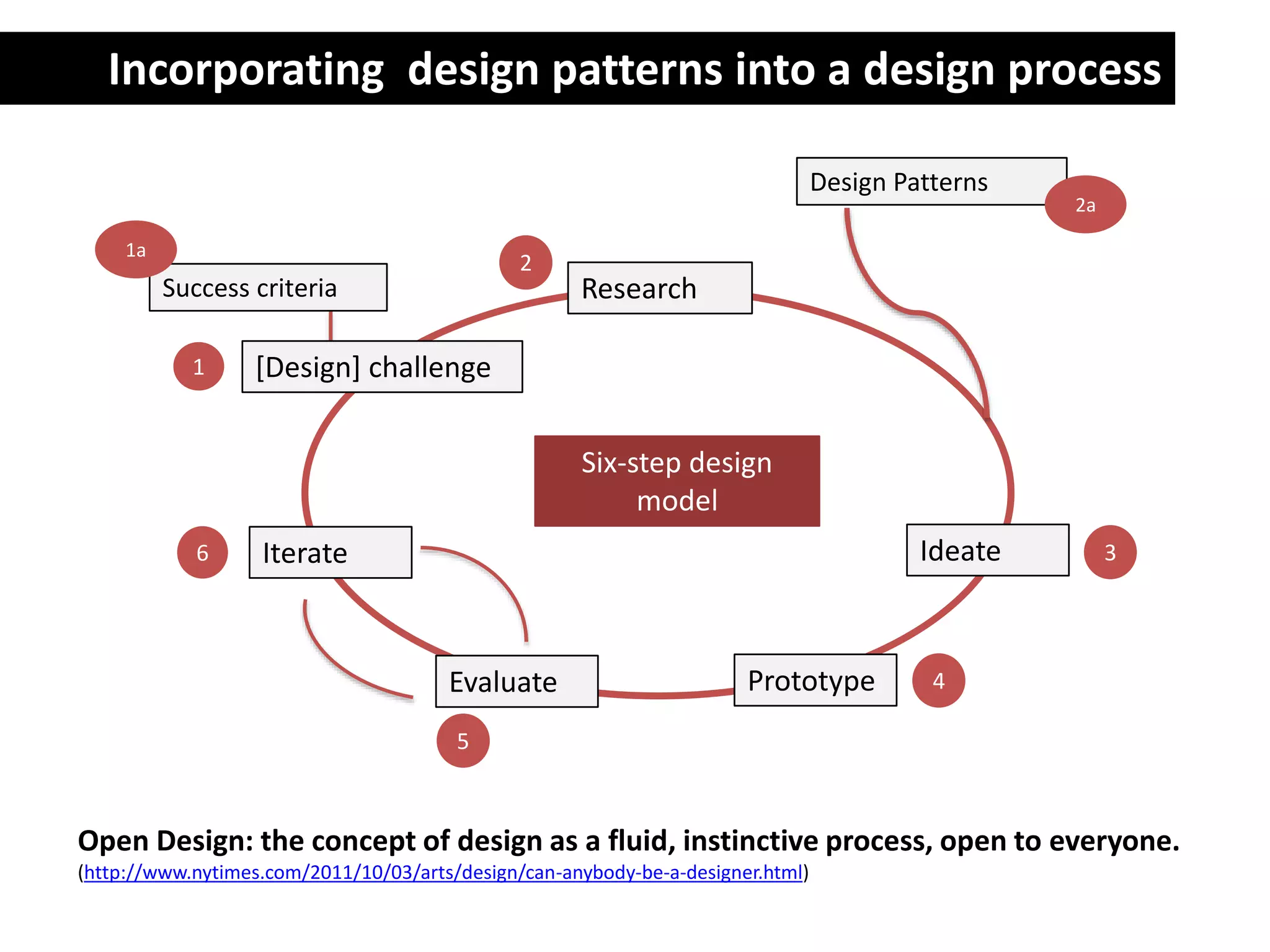 Research
Prototype
[Design] challenge
Evaluate
Six-step design
model
1
IdeateIterate6 3
4
5
2
Design Patterns
Open Design: the concept of design as a fluid, instinctive process, open to everyone.
(http://www.nytimes.com/2011/10/03/arts/design/can-anybody-be-a-designer.html)
Success criteria
1a
2a
Incorporating design patterns into a design process
 