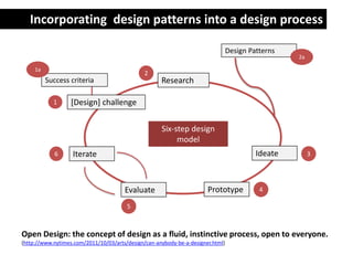 Research
Prototype
[Design] challenge
Evaluate
Six-step design
model
1
IdeateIterate6 3
4
5
2
Design Patterns
Open Design: the concept of design as a fluid, instinctive process, open to everyone.
(http://www.nytimes.com/2011/10/03/arts/design/can-anybody-be-a-designer.html)
Success criteria
1a
2a
Incorporating design patterns into a design process
 