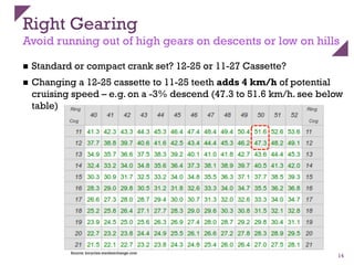 Right Gearing
Avoid running out of high gears on descents or low on hills
n  Standard or compact crank set? 12-25 or 11-27 Cassette?
n  Changing a 12-25 cassette to 11-25 teeth adds 4 km/h of potential
cruising speed – e.g. on a -3% descend (47.3 to 51.6 km/h. see below
table)
14
Source: bicycles.stackexchange.com
 