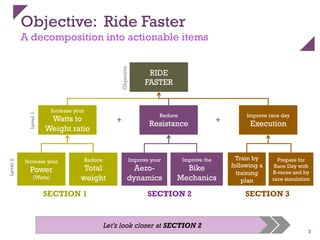 Objective: Ride Faster
A decomposition into actionable items
3
RIDE
FASTER
Increase your
Watts to
Weight ratio
Reduce
Resistance+
Increase your
Power
(Watts)
Reduce
Total
weight
Improve your
Aero-
dynamics
Improve the
Bike
Mechanics
Let’s look closer at SECTION 2
Objective
Level1
Level2
Improve race day
Execution
Prepare for
Race Day with
B-races and by
race simulation
Train by
following a
training
plan
+
SECTION 1 SECTION 2 SECTION 3
 