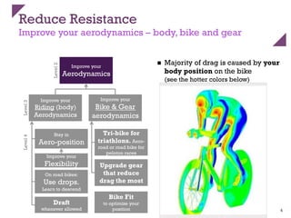 Reduce Resistance
Improve your aerodynamics – body, bike and gear
n  Majority of drag is caused by your
body position on the bike
(see the hotter colors below)
4
Improve your
Aerodynamics
Improve your
Riding (body)
Aerodynamics
Improve your
Bike & Gear
aerodynamics
Stay in
Aero-position
Tri-bike for
triathlons. Aero-
road or road bike for
peloton races
Level2
Level3Level4
Improve your
Flexibility
On road bikes:
Use drops.
Learn to descend
Upgrade gear
that reduce
drag the most
Draft
whenever allowed
Bike Fit
to optimize your
position
 