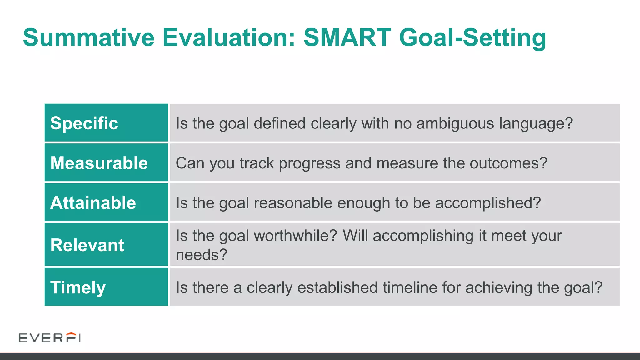 Specific Is the goal defined clearly with no ambiguous language?
Measurable Can you track progress and measure the outcomes?
Attainable Is the goal reasonable enough to be accomplished?
Relevant
Is the goal worthwhile? Will accomplishing it meet your
needs?
Timely Is there a clearly established timeline for achieving the goal?
Summative Evaluation: SMART Goal-Setting
 