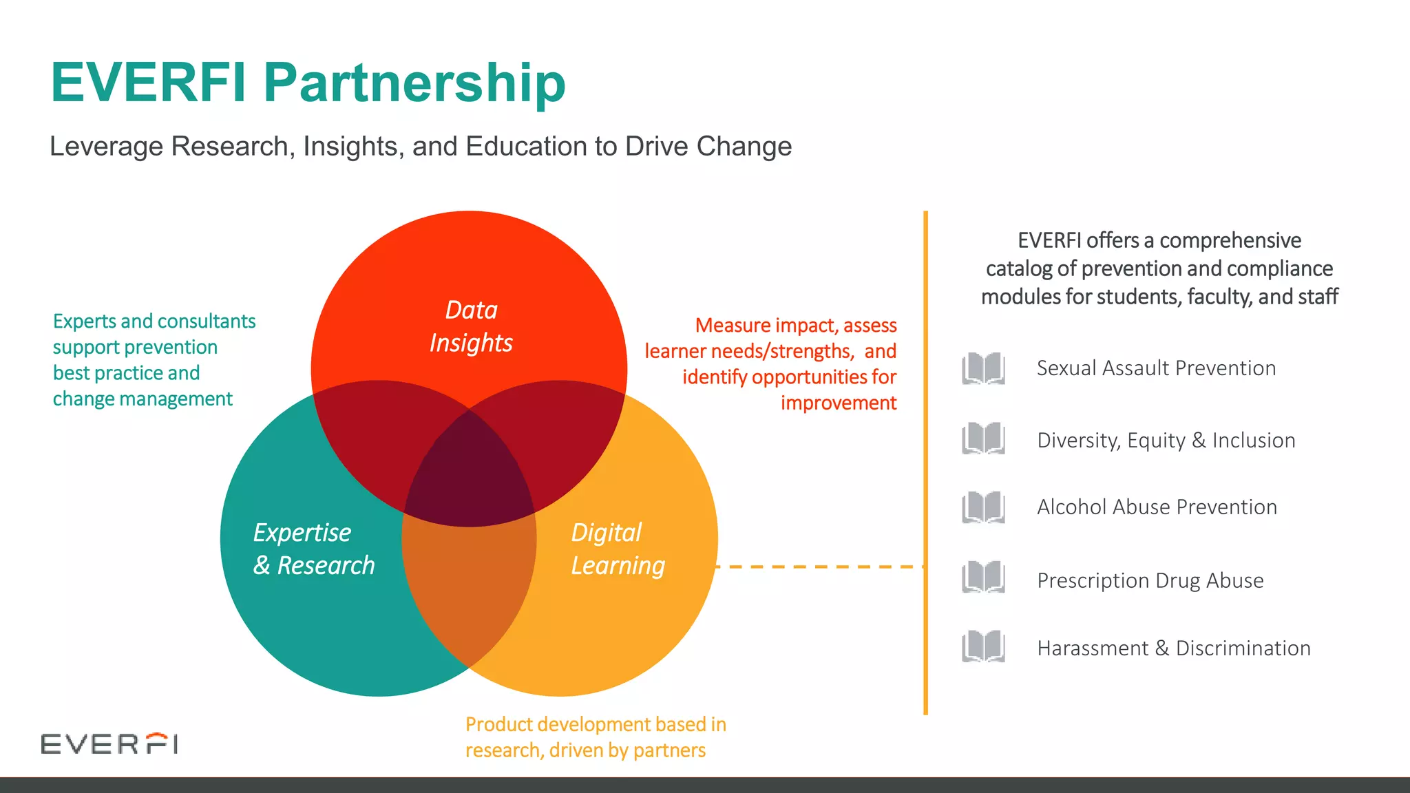 Leverage Research, Insights, and Education to Drive Change
Product development based in
research, driven by partners
Measure impact, assess
learner needs/strengths, and
identify opportunities for
improvement
Experts and consultants
support prevention
best practice and
change management
EVERFI offers a comprehensive
catalog of prevention and compliance
modules for students, faculty, and staff
Sexual Assault Prevention
Diversity, Equity & Inclusion
Harassment & Discrimination
Prescription Drug Abuse
Alcohol Abuse Prevention
Digital
Learning
Expertise
& Research
Data
Insights
EVERFI Partnership
 