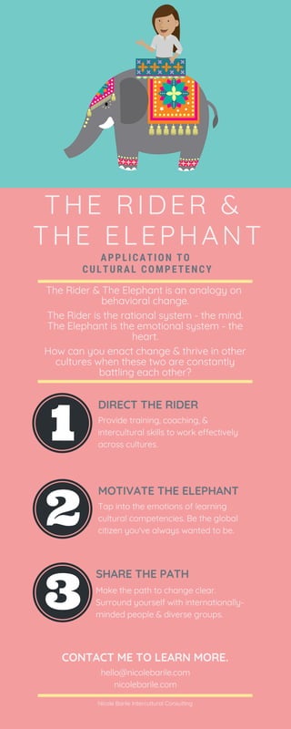 APPLICATION TO
CULTURAL COMPETENCY
THE RIDER &
THE ELEPHANT
The Rider & The Elephant is an analogy on
behavioral change.
The Rider is the rational system - the mind.
The Elephant is the emotional system - the
heart.
How can you enact change & thrive in other
cultures when these two are constantly
battling each other?
DIRECT THE RIDER
Provide training, coaching, &
intercultural skills to work effectively
across cultures.
CONTACT ME TO LEARN MORE.
hello@nicolebarile.com
nicolebarile.com
MOTIVATE THE ELEPHANT
Tap into the emotions of learning
cultural competencies. Be the global
citizen you've always wanted to be.
SHARE THE PATH
Make the path to change clear.
Surround yourself with internationally-
minded people & diverse groups.
Nicole Barile Intercultural Consulting
 