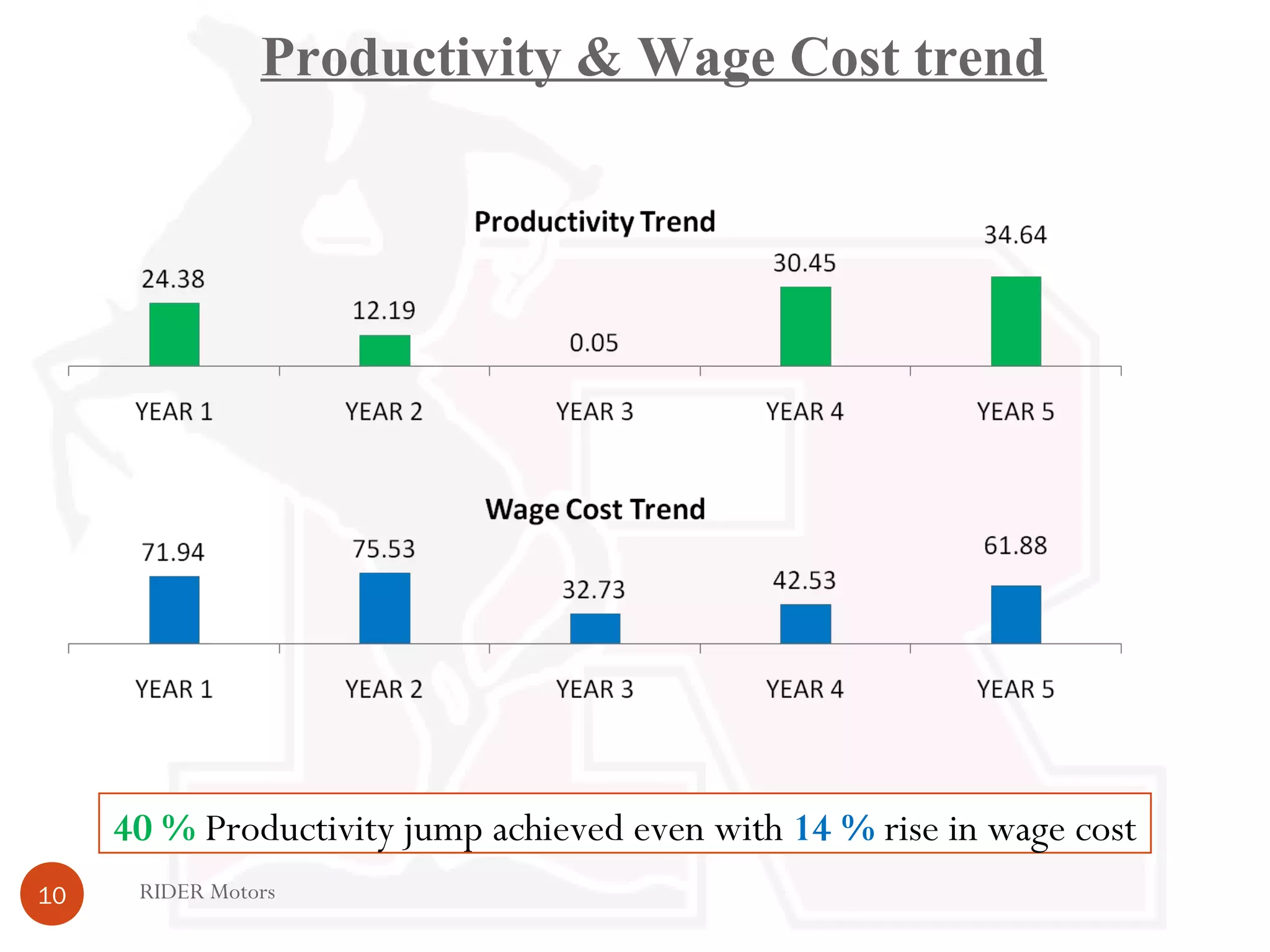 RIDER Motors10
40 % Productivity jump achieved even with 14 % rise in wage cost
Productivity & Wage Cost trend
 