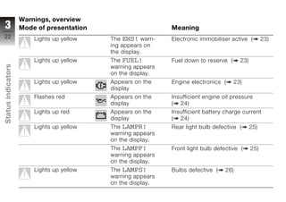 Warnings, overview
3                   Mode of presentation                     Meaning
22                      Lights up yellow   The EWS! warn-    Electronic immobiliser active (        23)
                                           ing appears on
                                           the display.
                        Lights up yellow   The FUEL!         Fuel down to reserve (     23)
Status indicators




                                           warning appears
                                           on the display.
                        Lights up yellow   Appears on the    Engine electronics (     23)
                                           display
                        Flashes red        Appears on the    Insufficient engine oil pressure
                                           display           ( 24)
                        Lights up red      Appears on the    Insufficient battery charge current
                                           display           ( 24)
z
                        Lights up yellow   The LAMPR!        Rear light bulb defective (      25)
                                           warning appears
                                           on the display.
                                           The LAMPF!        Front light bulb defective (     25)
                                           warning appears
                                           on the display.
                        Lights up yellow   The LAMPS!        Bulbs defective (    26)
                                           warning appears
                                           on the display.
 