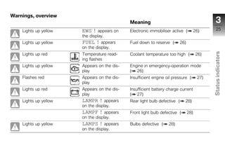 Warnings, overview
                                             Meaning                                             3
    Lights up yellow   EWS ! appears on      Electronic immobiliser active (           26)        25
                       the display.
    Lights up yellow   FUEL ! appears        Fuel down to reserve (        26)
                       on the display.




                                                                                              Status indicators
    Lights up red      Temperature read-     Coolant temperature too high (             26)
                       ing flashes
    Lights up yellow   Appears on the dis-   Engine in emergency-operation mode
                       play                  ( 26)
    Flashes red        Appears on the dis-   Insufficient engine oil pressure (         27)
                       play
    Lights up red      Appears on the dis-   Insufficient battery charge current
                       play                  ( 27)                                              z
    Lights up yellow   LAMPR ! appears       Rear light bulb defective (     28)
                       on the display.
                       LAMPF ! appears       Front light bulb defective (        28)
                       on the display.
    Lights up yellow   LAMPS ! appears       Bulbs defective (    28)
                       on the display.
 