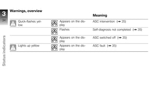 Warnings, overview
 3                                                                 Meaning
 34                     Quick-flashes yel-   Appears on the dis-   ASC intervention (   35)
                        low                  play
                                             Flashes               Self-diagnosis not completed (   35)
Status indicators




                                             Appears on the dis-   ASC switched off (   35)
                                             play
                        Lights up yellow     Appears on the dis-   ASC fault (   35)
                                             play




z
 
