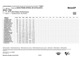 Circuit de Catalunya             Computerised results and timing service provided b TISSOT
                                  After the GRAN PREMI APEROL DE CATALUNYA                                                                                                                                                                            MotoGP
                                  2012 Riders Performance
          4727 m.                 (Qualifying Position - Race Position)                                                                                                                                                                                               25

                                              Points
      Rider                                                  QAT          SPA         POR          FRA          CAT          GBR          NED         GER           ITA         USA          INP         CZE          RSM          ARA         JPN          MAL      AUS   VAL

   1 LORENZO Jorge                                115         1-1   1-2   4-2   4-1   2-1                                      -            -            -            -           -            -            -           -            -            -           -       -     -
   2 STONER Casey                                  95         2-3   5-1   1-1   2-3   1-4                                      -            -            -            -           -            -            -           -            -            -           -       -     -
   3 PEDROSA Dani                                  85         7-2   2-3   2-3   1-4   5-2                                      -            -            -            -           -            -            -           -            -            -           -       -     -
   4 DOVIZIOSO Andrea                              60         6-5   7-5   7-4   3-7   6-3                                      -            -            -            -           -            -            -           -            -            -           -       -     -
   5 CRUTCHLOW Cal                                 56         3-4   4-4   3-5   5-8   3-5                                      -            -            -            -           -            -            -           -            -            -           -       -     -
   6 ROSSI Valentino                               51       12-10  13-9   9-7   7-2   9-7                                      -            -            -            -           -            -            -           -            -            -           -       -     -
   7 BAUTISTA Alvaro                               45        11-7   8-6   6-6  8-10  10-6                                      -            -            -            -           -            -            -           -            -            -           -       -     -
   8 BRADL Stefan                                  43         9-8   9-7  11-9  13-5   8-8                                      -            -            -            -           -            -            -           -            -            -           -       -     -
   9 HAYDEN Nicky                                  40         5-6   3-8 10-11  11-6   7-9                                      -            -            -            -           -            -            -           -            -            -           -       -     -
  10 BARBERA Hector                                31         8-9 12-10  8-10   9-9 11-11                                      -            -            -            -           -            -            -           -            -            -           -       -     -
  11 SPIES Ben                                     24        4-11  6-11   5-8  6-16  4-10                                      -            -            -            -           -            -            -           -            -            -           -       -     -
  12 ESPARGARO Aleix                               15       15-15 14-12 12-12 17-13 15-13                                      -            -            -            -           -            -            -           -            -            -           -       -     -
  13 DE PUNIET Randy                                7       14-13 10-NC 14-13 12-NC 13-15                                      -            -            -            -           -            -            -           -            -            -           -       -     -
  14 PASINI Mattia                                  6       18-17 16-14 17-NC 20-12 18-17                                      -            -            -            -           -            -            -           -            -            -           -       -     -
  15 PIRRO Michele                                  6       17-NC 15-NC 16-14 14-14 16-14                                      -            -            -            -           -            -            -           -            -            -           -       -     -
  16 ELLISON James                                  5       21-18 20-NC 19-NC 16-11 17-16                                      -            -            -            -           -            -            -           -            -            -           -       -     -
  17 ABRAHAM Karel                                  4       10-NC 11-17 13-NC 10-NC 12-12                                      -            -            -            -           -            -            -           -            -            -           -       -     -
  18 EDWARDS Colin                                  4       13-12 21-16 18-NS    -  14-NC                                      -            -            -            -           -            -            -           -            -            -           -       -     -
  19 PETRUCCI Danilo                                4       19-NC 18-13 20-15 18-NC 20-19                                      -            -            -            -           -            -            -           -            -            -           -       -     -
  20 HERNANDEZ Yonny                                3       16-14 17-NL 15-NC 15-15 19-18                                      -            -            -            -           -            -            -           -            -            -           -       -     -
  21 SILVA Ivan                                     1       20-16 19-15 21-NC 19-18 21-20                                      -            -            -            -           -            -            -           -            -            -           -       -     -




NC=Not classified            NL=Not finished first lap              NP=Not started race re-start                N2=Not finished first lap race re-start                   EX=Excluded           NS=Not Started              DS=Disqualified
These data/results cannot be reproduced, stored and/or transmitted in whole or in part by any manner of electronic, mechanical, photocopying, recording, broadcasting or otherwise now known or herein after developed without the previous express consent by the
copyright owner, except for reproduction in daily press and regular printed publications on sale to the public within 60 days of the event related to those data/results and always provided that copyright symbol appears together as follows below.
© DORNA, 2012

Official MotoGP Timing byTISSOT
www.motogp.com

Barcelona, Sunday, June 03, 2012                                                                                                       MotoGP
 