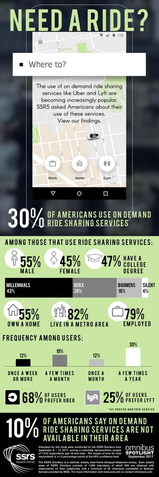 SPOTLIGHT
30%Of americans use on demand
ride sharing services
Need a ride?
Among those that use ride sharing services:
Millennials
43%
GenX
28%
Boomers
16%
Silent
4%
55%
male
45%
female
47% Have a
Co lleg e
deg r ee
55%
Own a h o m e
82%
live i n a m etro ar ea
79%
em ployed
12%
19%
12%
30%
O n c e a W eek
o r M o r e
A Few T i m es
a M o n t h
O n c e a
M o n t h
A Few T i m es
a Y ea r
Frequency among users:
68%O f u s ers
P r efer u b er 25%O f u s ers
P r efer ly ft
10%
Of americans say on demand
ride sharing services are not
available in their area
* 6 % p r e f e r a n o t h e r s e r v i c e
 