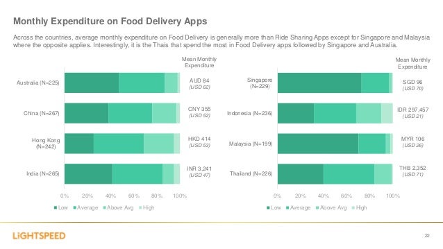 Ride Share And Food Delivery Apps Lightspeed Apac August 2018