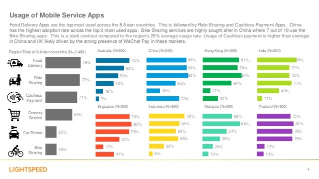 Ride Share And Food Delivery Apps Lightspeed Apac August 2018