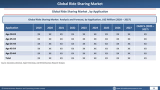 © Dhirtek Business Research and Consulting Private Limited www.dhirtekbusinessresearch.com
Global Ride Sharing Market
Global Ride Sharing Market , by Application
Global Ride Sharing Market Analysis and Forecast, by Application, US$ Million (2020 – 2027)
Application 2019 2020 2021 2022 2023 2024 2025 2026 2027
CAGR % (2020 –
2027)
Age 18-24 XX XX XX XX XX XX XX XX XX XX
Age 25-34 XX XX XX XX XX XX XX XX XX XX
Age 35-44 XX XX XX XX XX XX XX XX XX XX
Age 45-54 XX XX XX XX XX XX XX XX XX XX
Age 55-64 XX XX XX XX XX XX XX XX XX XX
Total XX XX XX XX XX XX XX XX XX XX
11
Source: Secondary Literature, Expert Interviews, and Dhirtek Business Research Analysis
 