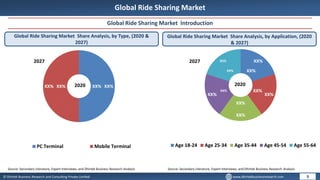 © Dhirtek Business Research and Consulting Private Limited www.dhirtekbusinessresearch.com
Global Ride Sharing Market
Global Ride Sharing Market Introduction
Global Ride Sharing Market Share Analysis, by Type, (2020 &
2027)
Global Ride Sharing Market Share Analysis, by Application, (2020
& 2027)
9
Source: Secondary Literature, Expert Interviews, and Dhirtek Business Research Analysis Source: Secondary Literature, Expert Interviews, and Dhirtek Business Research Analysis
XX%
XX% XX%
XX%
PC Terminal Mobile Terminal
2020
2027
2020
2027
XX%
XX%
XX%
XX%
XX%
XX%
XX%
XX%
XX%
XX%
Age 18-24 Age 25-34 Age 35-44 Age 45-54 Age 55-64
 