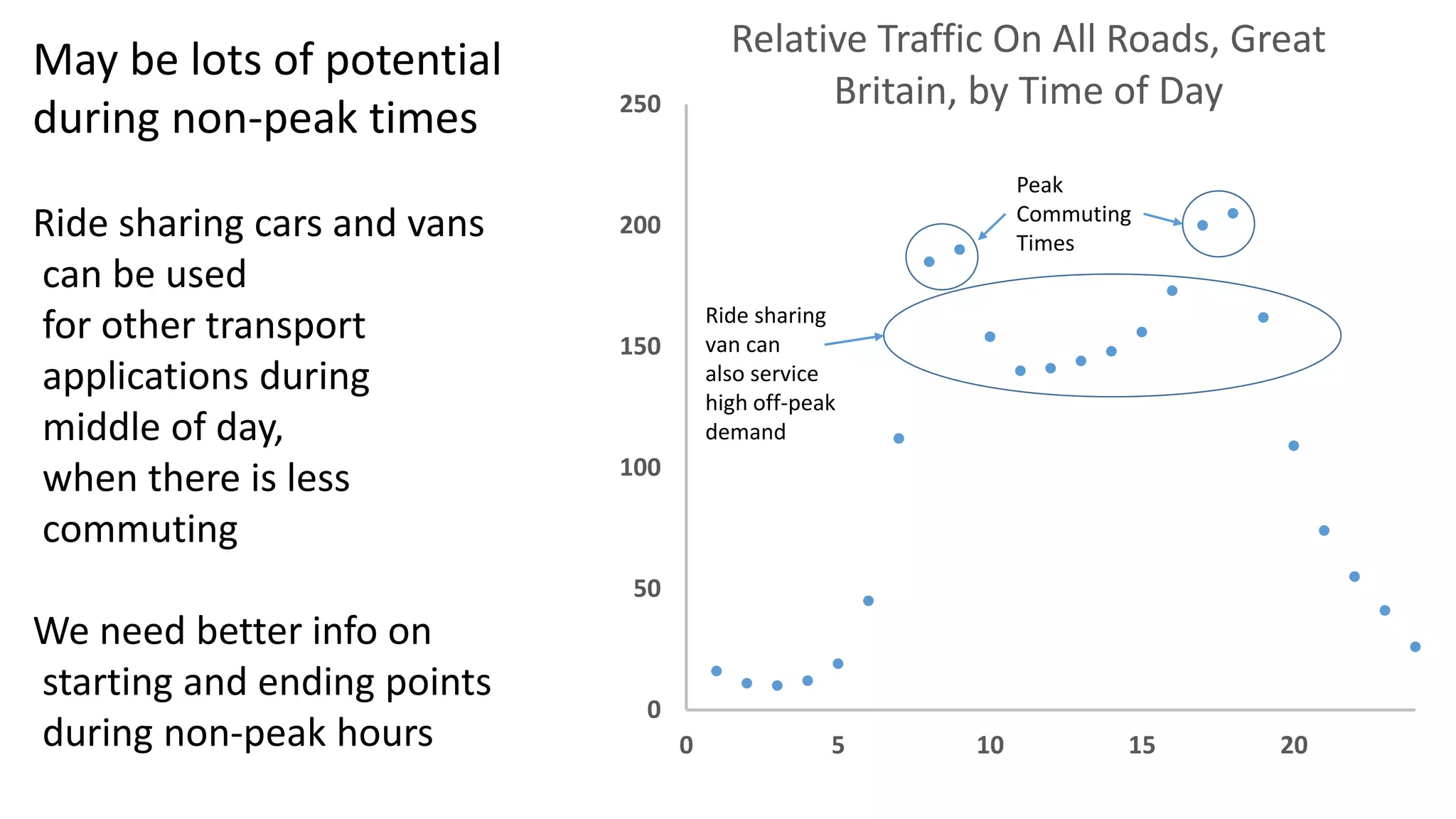 Chariot
 Runs 14 passenger vans across San Francisco on five set routes
during morning and afternoon rush
 Rides cost between $3 and $5
 Passengers book from smartphones and use mobile phone apps to
monitor van location
 Free WiFi also available
 Total of 5,000 rides provided each week
 Introduced tool to determine new routes, “Roll your Route”
 Users can submit their optimum bus route and commute times
 Can then recruit friends and neighbors to vote for the route
 If route meets certain threshold, the service starts within a week
http://www.bloomberg.com/news/articles/2015-04-22/silicon-valley-private-bus-service-chariot-gets-more-vc-funding
 