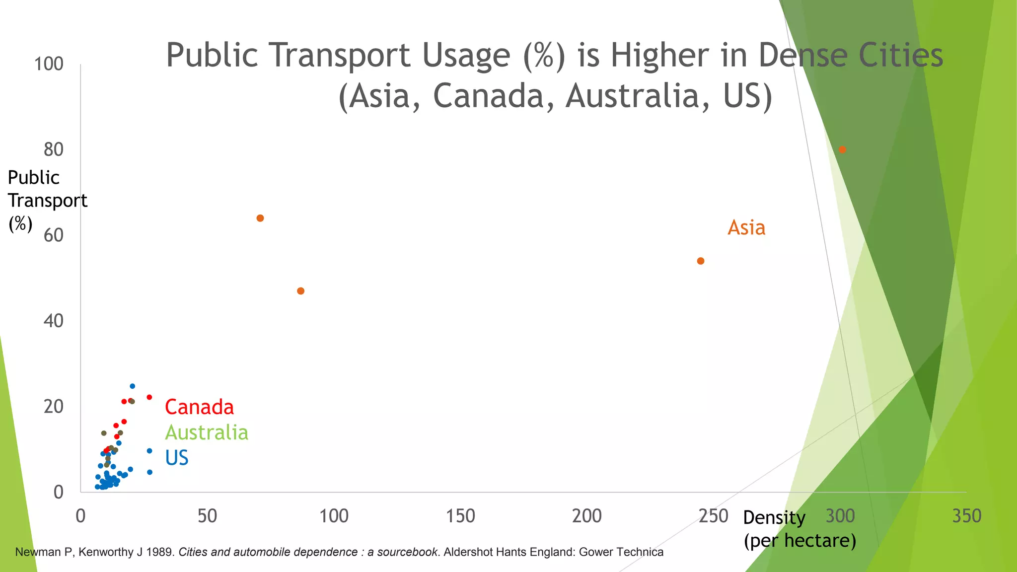 Other Types of Data? (2)
 Can this rough map be used to
devise a travel model for a city?
 Can we assume travel times for work
and shopping activities?
 Would time-of day road, train, bus,
and taxi usage data or retail data
provide a better model?
 Can this model help us devise ride
sharing routes and schedules?
 Can simulations help us identify the
best combinations of routes and best
schedules?
Where should vehicles stop and at
which times?
 