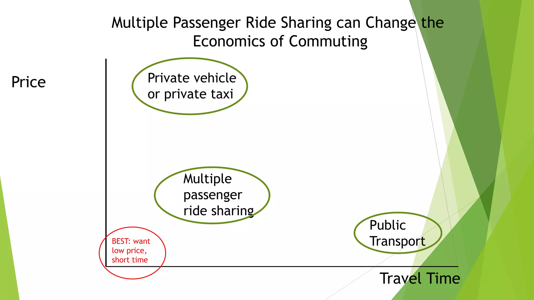 Singapore’s Taxis are Concentrated in a Few Places (bright
red) Throughout a Typical Day (this data is for Sunday)
Midnight
3AM 6AM
9AM
Noon 3PM
6PM
9PM
 