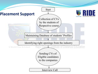Start
Placement Support
                         Collection of CVs
                         by the students of
                         Respective course


            Maintaining Database of students’ Profiles

            Identifying right openings from the industry


                         Sending CVs of
                        Eligible candidates
                         to the companies


                           Interview Call
 