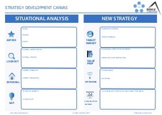 STRATEGY DEVELOPMENT CANVAS
VISION:
MISSION:
VALUES:
SITUATIONAL ANALYSIS
ASPIRE
LOOKOUT
INTERNAL
GAP
TARGET
MARKET
VALUE
PROP
OFFERINGS
CAPABILITIES
NEEDED
NEW STRATEGY
EXTERNAL OPPORTUNITIES:
EXTERNAL THREATS:
CURRENT STRENGTHS:
CURRENT WEAKNESSES:
ATTRACTIVE MARKETS:
STRATEGIC FIT:
SEGMENT DESCRIPTION:
TARGET PERSONAS:
SUSTAINABLE COMPETITIVE ADVANTAGE:
COMPELLING VALUE PROPOSITION:
TECHNOLOGIES:
SOLUTIONS:
TO ACHIEVE OUR STRATEGY WE MUST INVEST FURTHER IN:
www.ridge-consulting.com © Ridge Consulting 2016 info@ridge-consulting.com
NEW STRATEGY
 