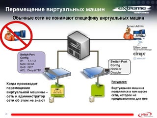 Switch Port
Config
IP: 1.1.1.2
MAC: 00:0A
QoS: QP7
ACL: Deny HTTP
Switch Port
Config
None or
Disable
Перемещение виртуальных машин
24
Обычные сети не понимают специфику виртуальных машин
Результат:
Виртуальная машина
появляется в том месте
сети, которое не
предназначено для нее
Когда происходит
перемещение
виртуальной машины –
сеть и администратор
сети об этом не знают
Server Admin
Initiate
 