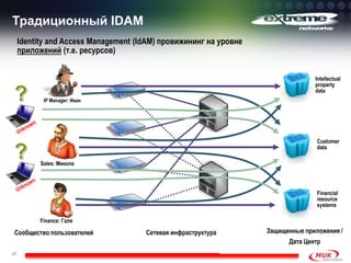 Традиционный IDAM
27
Identity and Access Management (IdAM) провижининг на уровне
приложений (т.е. ресурсов)
Intellectual
property
data
Customer
data
Financial
resource
systems
IP Manager: Иван
Sales: Микола
Finance: Галя
Сообщество пользователей Защищенные приложения /
Дата Центр
Сетевая инфраструктура
 