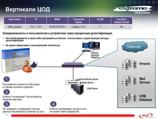 Вертикали ЦОД
32
Active Directory Server
Radius Server
Extreme
Networks
Ridgeline
LDAP Server
Internet
Intranet
Mail
Servers
CRM
Database
Username IP MAC Computer
Name
VLAN Location
Switch Port#
Иван_Дудко 10.1.1.101 00:00:00:00:01 Laptop_1011 1 24
Осведомленность о пользователях и устройствах через прозрачную аутентификацию
• Нет необходимости в каких-либо программных агентах - использовать существующие методы
аутентификации
• Не нужно переучивать пользователей логиниться
1
Пользователь логинится в AD домен
со своими логином и паролем
2
Extreme "отслеживает" логин Kerberos,
захватив username
3
AD проверяет и утверждает учетные
данные пользователя и отвечает на хост
4
Extreme подтверждает доступ в сеть
на основе ответа сервера AD
Success
 