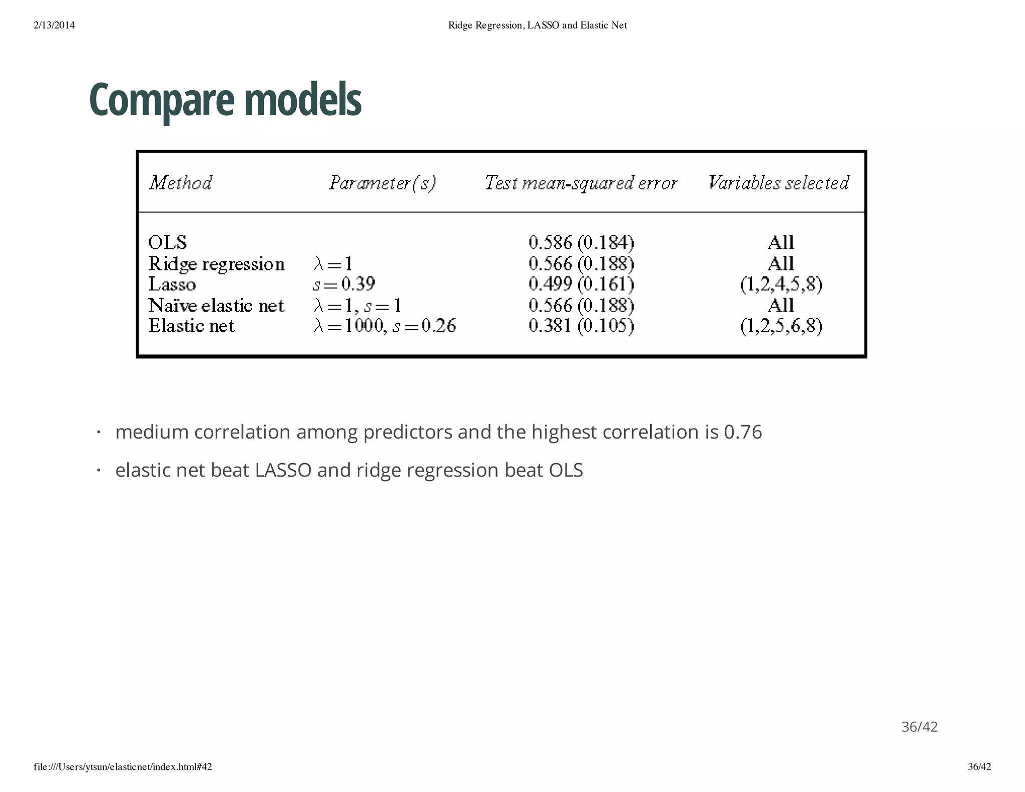 2/13/2014

Ridge Regression, LASSO and Elastic Net

Compare models

· medium correlation among predictors and the highest correlation is 0.76
· elastic net beat LASSO and ridge regression beat OLS

36/42
file:///Users/ytsun/elasticnet/index.html#42

36/42

 