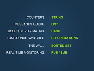 COUNTERS STRING
MESSAGES QUEUE LIST
USER ACTIVITY MATRIX HASH
FUNCTIONAL SWITCHES BIT OPERATIONS
THE WALL SORTED SET
REAL-TIME MONITORING PUB / SUB
 