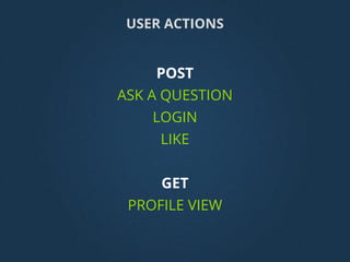 POST
ASK A QUESTION
LOGIN
LIKE
GET
PROFILE VIEW
USER ACTIONS
 